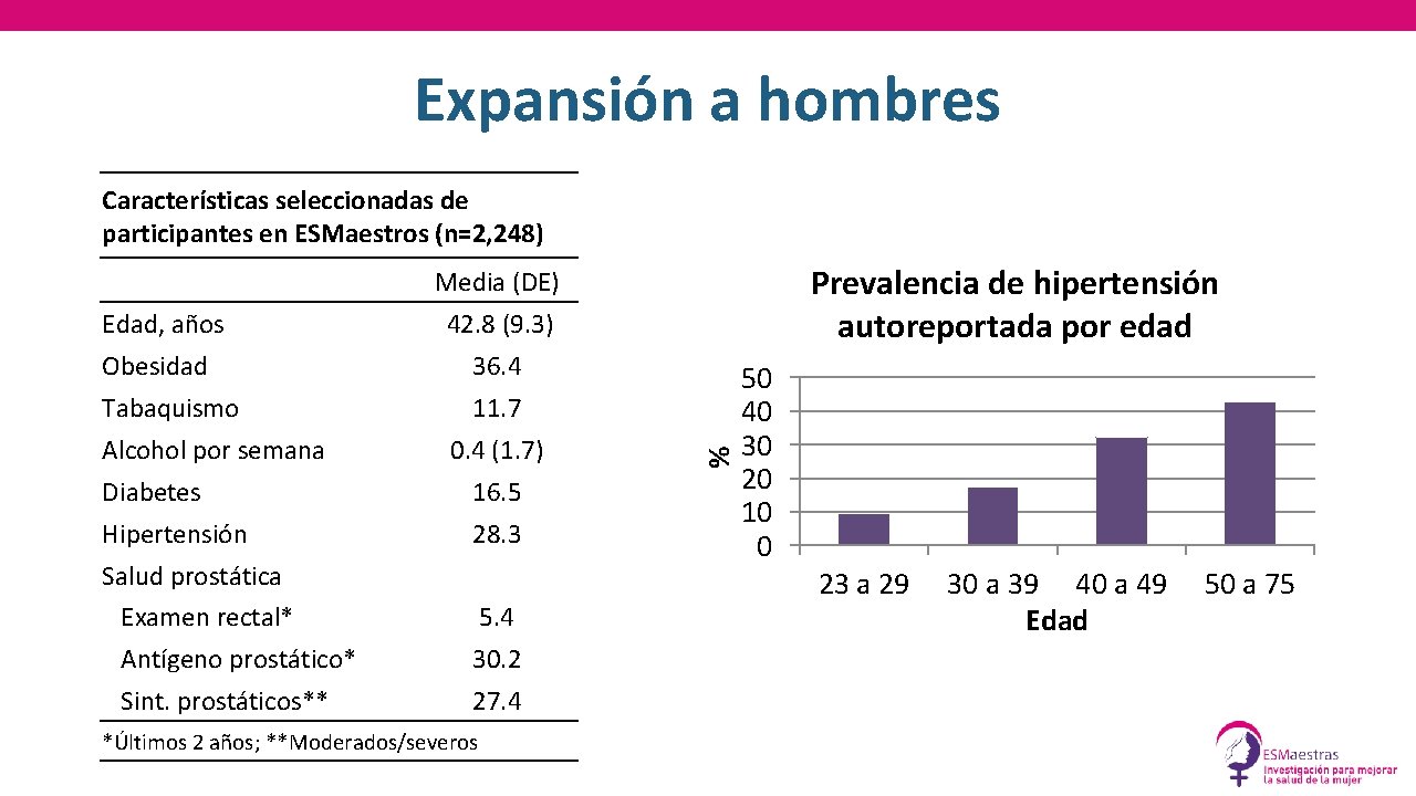 Expansión a hombres Características seleccionadas de participantes en ESMaestros (n=2, 248) Prevalencia de hipertensión