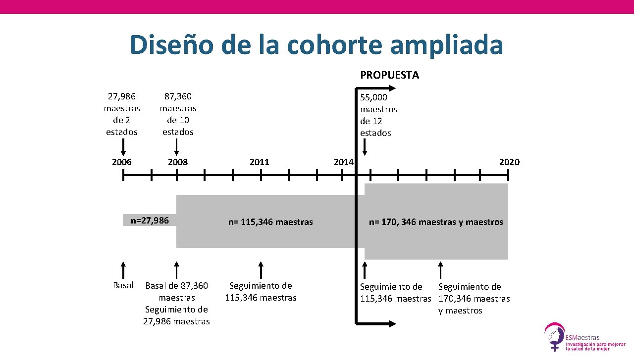 Diseño de la cohorte ampliada PROPUESTA 27, 986 maestras de 2 estados 87, 360