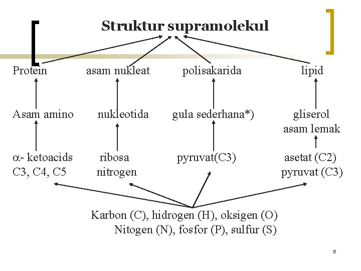 Struktur supramolekul Protein asam nukleat Asam amino nukleotida - ketoacids C 3, C 4,