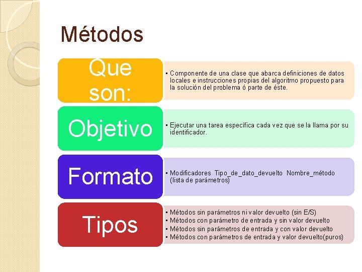 Métodos Que son: • Componente de una clase que abarca definiciones de datos locales