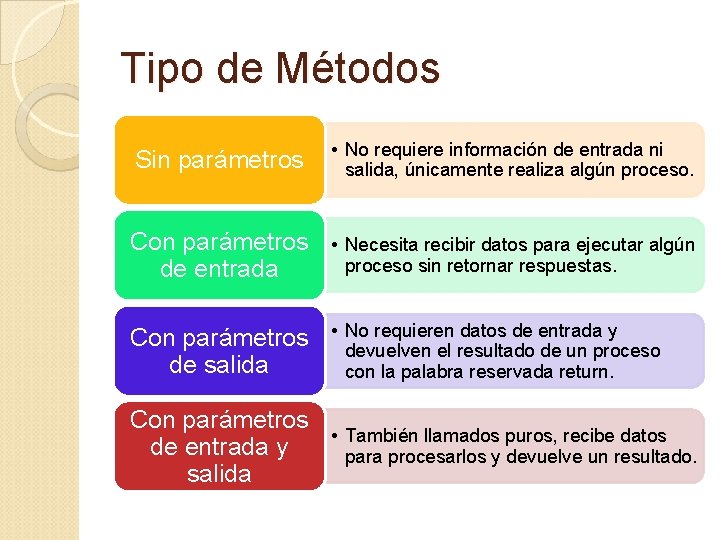 Tipo de Métodos Sin parámetros • No requiere información de entrada ni salida, únicamente