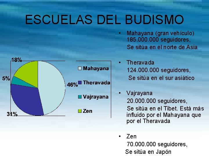 ESCUELAS DEL BUDISMO • Mahayana (gran vehículo) 185. 000 seguidores, Se sitúa en el