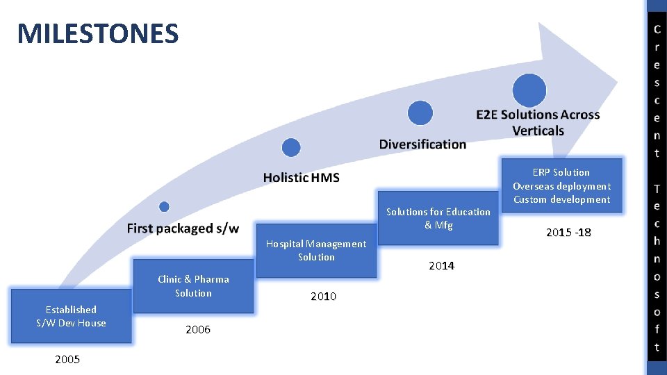 MILESTONES Solutions for Education & Mfg Hospital Management Solution Clinic & Pharma Solution Established