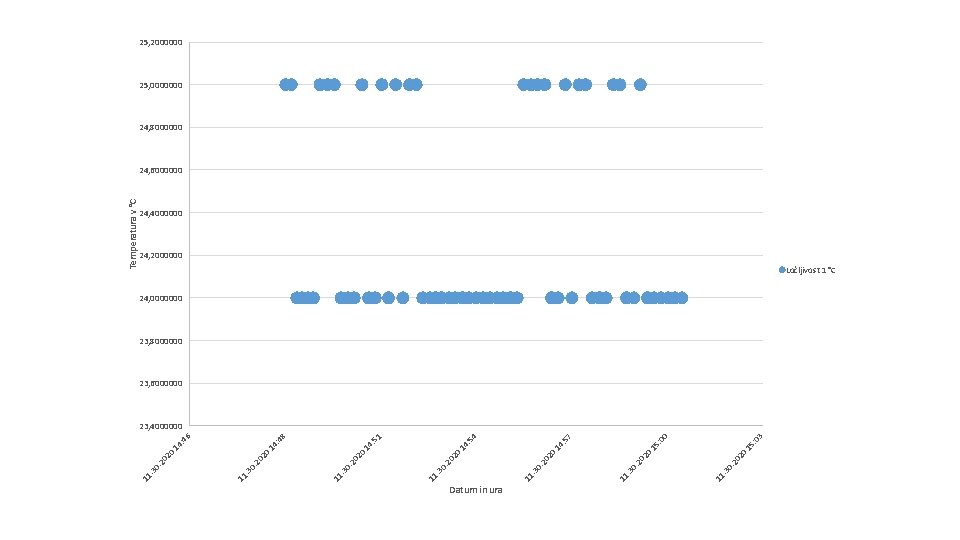 25, 2000000 25, 0000000 24, 8000000 Temperatura v °C 24, 6000000 24, 4000000 24,