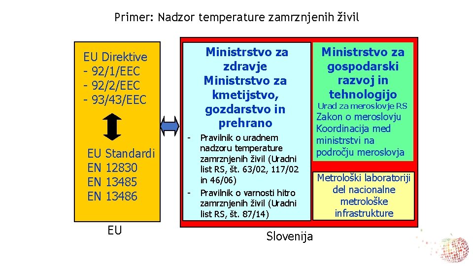 Primer: Nadzor temperature zamrznjenih živil Ministrstvo za zdravje Ministrstvo za kmetijstvo, gozdarstvo in prehrano