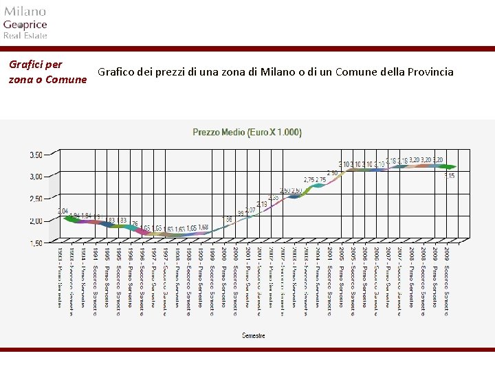 Grafici per Grafico dei prezzi di una zona di Milano o di un Comune