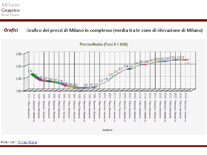 Grafici Grafico dei prezzi di Milano in complesso (media tra le zone di rilevazione