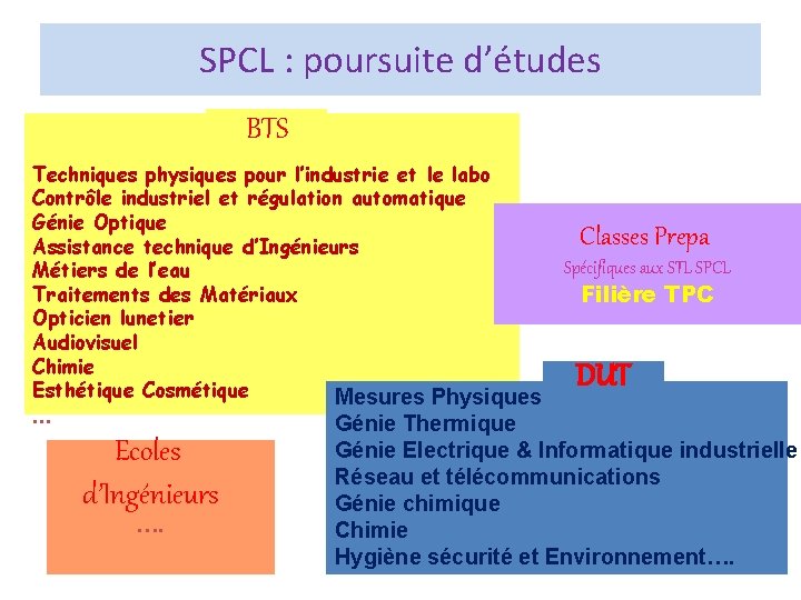 SPCLPoursuite : poursuite d’études BTS Techniques physiques pour l’industrie et le labo Contrôle industriel