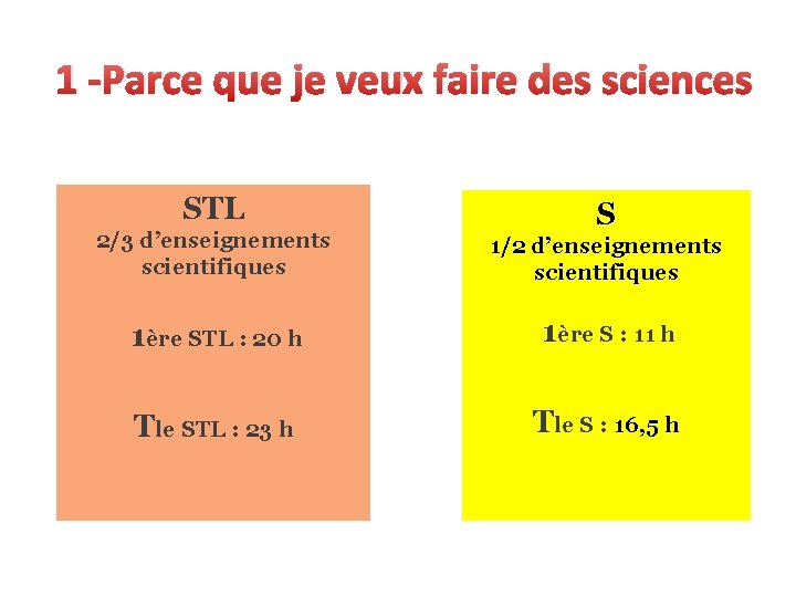 1 -Parce que je veux faire des sciences STL S 2/3 d’enseignements scientifiques 1/2