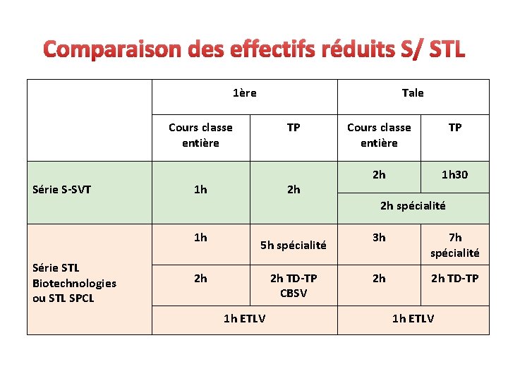 Comparaison des effectifs réduits S/ STL 1ère Tale Cours classe entière Série S-SVT TP