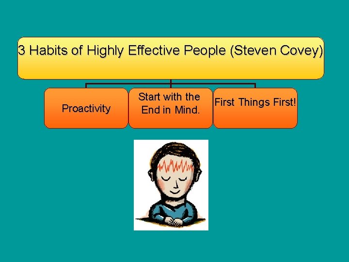3 Habits of Highly Effective People (Steven Covey) Proactivity Start with the End in