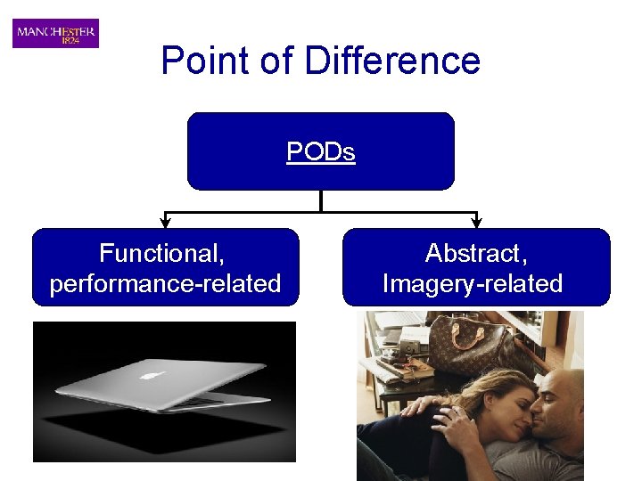 Point of Difference PODs Functional, performance-related Abstract, Imagery-related 