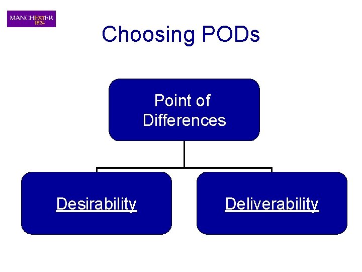 Choosing PODs Point of Differences Desirability Deliverability 