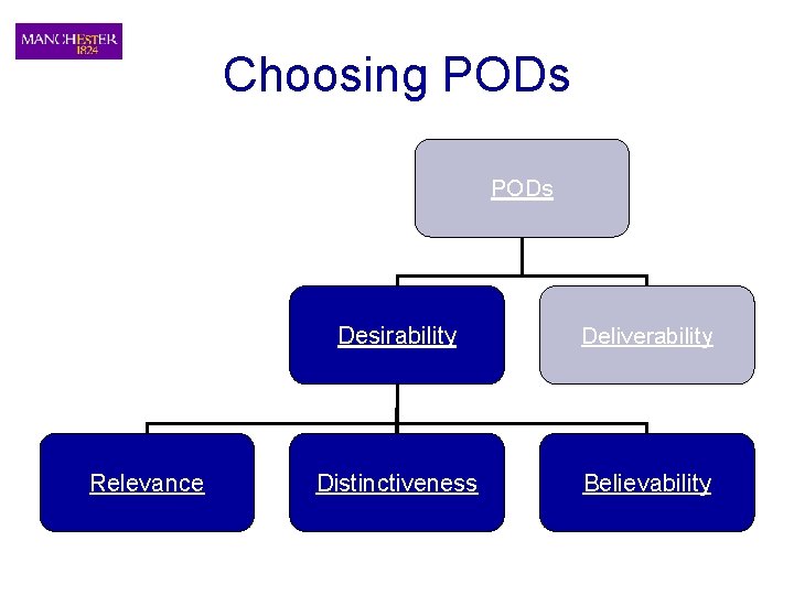 Choosing PODs Relevance Desirability Deliverability Distinctiveness Believability 