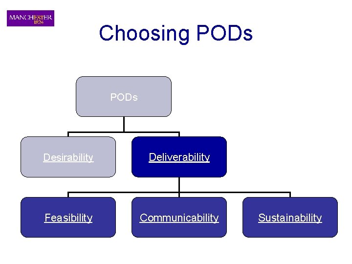 Choosing PODs Desirability Deliverability Feasibility Communicability Sustainability 