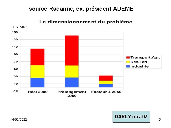 source Radanne, ex. président ADEME 14/02/2022 DARLY nov. 07 3 