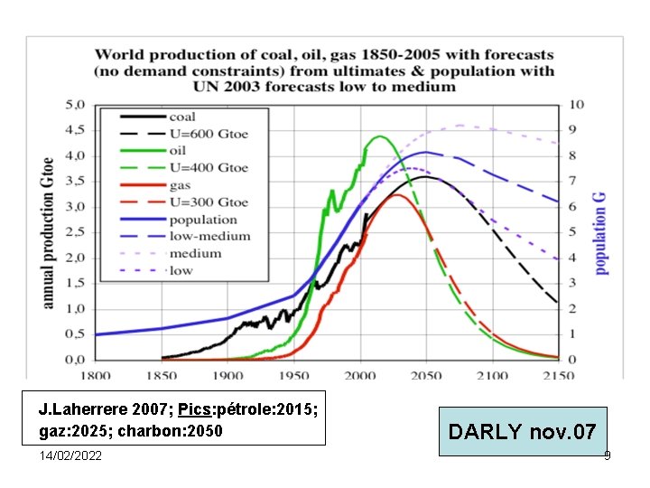 J. Laherrere 2007; Pics: pétrole: 2015; gaz: 2025; charbon: 2050 14/02/2022 DARLY nov. 07
