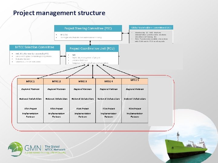 Project management structure • • Membership: EC, IMO, Maritime administration, private sector, maritime education
