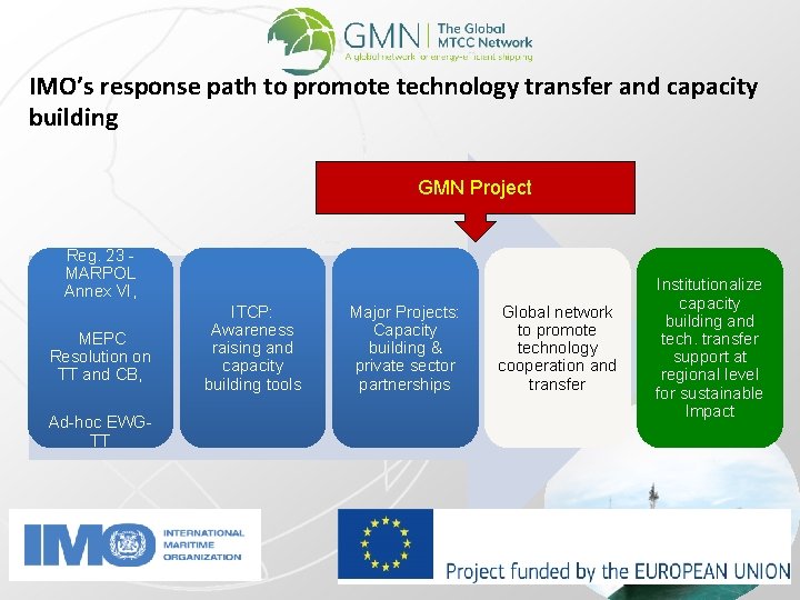 IMO’s response path to promote technology transfer and capacity building GMN Project Reg. 23