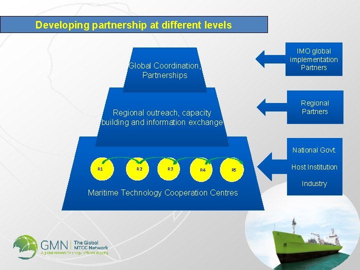 Developing partnership at different levels IMO global implementation Partners Global Coordination, Partnerships Regional Partners