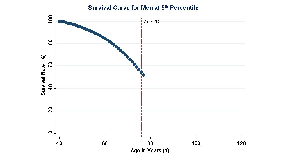 100 Survival Curve for Men at 5 th Percentile 0 20 Survival Rate (%)