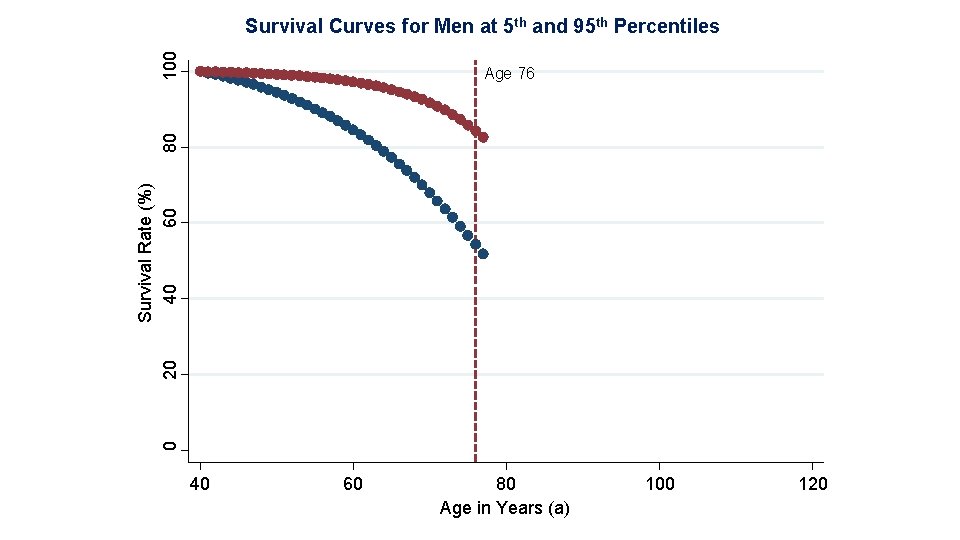 100 Survival Curves for Men at 5 th and 95 th Percentiles 0 20