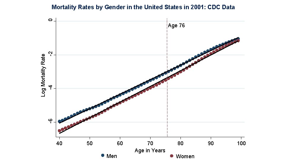 0 Mortality Rates by Gender in the United States in 2001: CDC Data -6