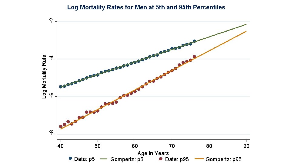 -8 Log Mortality Rate -6 -4 -2 Log Mortality Rates for Men at 5