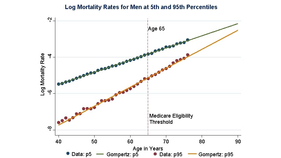 -2 Log Mortality Rates for Men at 5 th and 95 th Percentiles Log