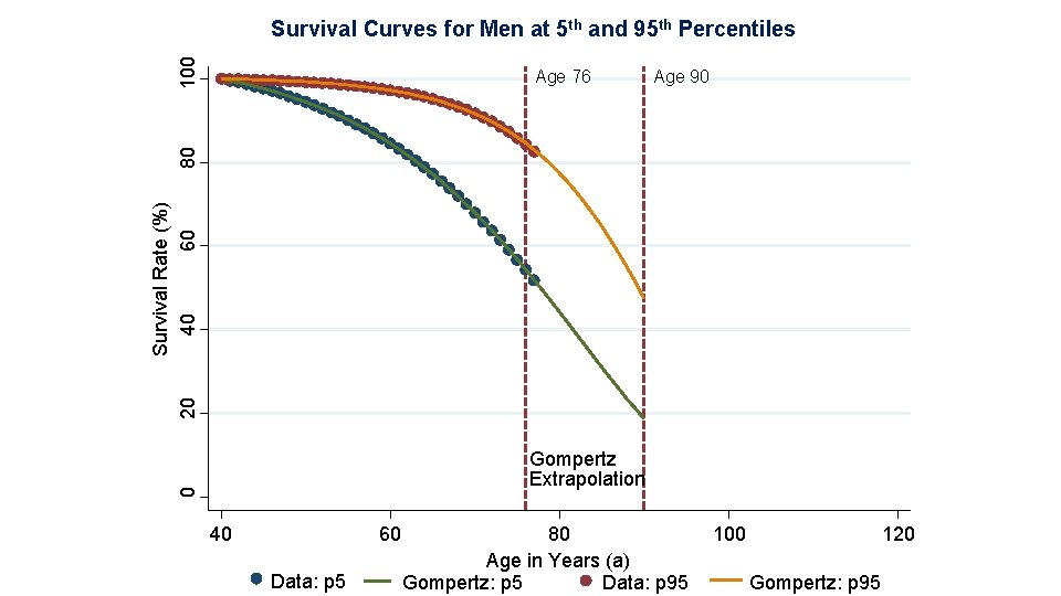 100 Survival Curves for Men at 5 th and 95 th Percentiles Age 90