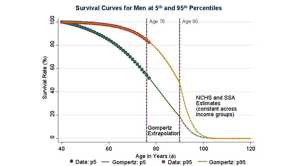 100 Survival Curves for Men at 5 th and 95 th Percentiles Age 90