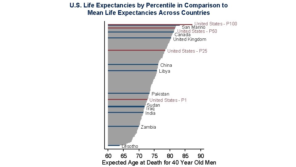 U. S. Life Expectancies by Percentile in Comparison to Mean Life Expectancies Across Countries