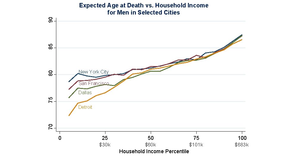 85 90 Expected Age at Death vs. Household Income for Men in Selected Cities