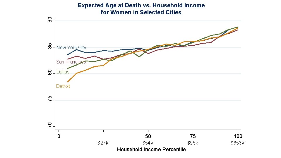 85 90 Expected Age at Death vs. Household Income for Women in Selected Cities
