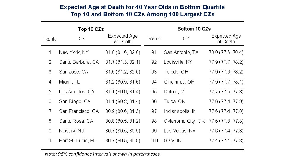 Expected Age at Death for 40 Year Olds in Bottom Quartile Top 10 and