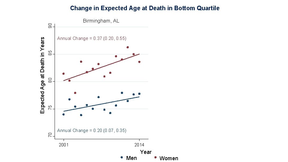 Change in Expected Age at Death in Bottom Quartile 75 80 85 Annual Change
