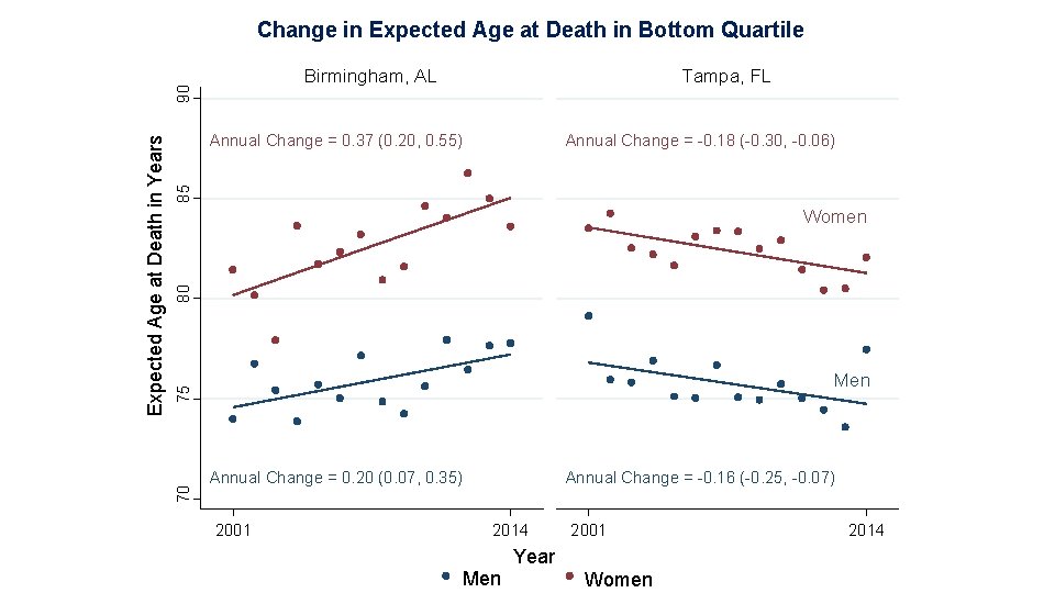 Change in Expected Age at Death in Bottom Quartile Tampa, FL Annual Change =
