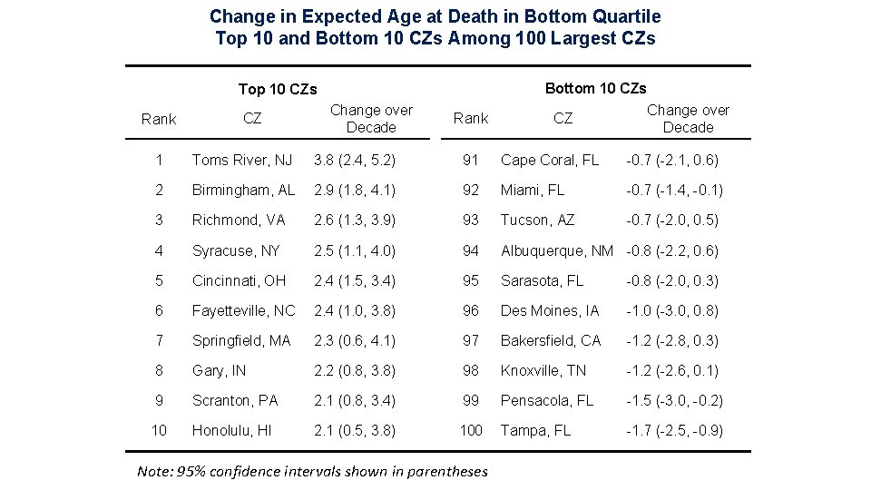 Change in Expected Age at Death in Bottom Quartile Top 10 and Bottom 10