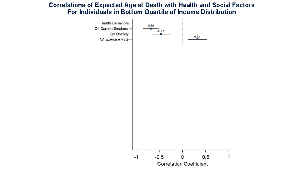 Correlations of Expected Age at Death with Health and Social Factors For Individuals in