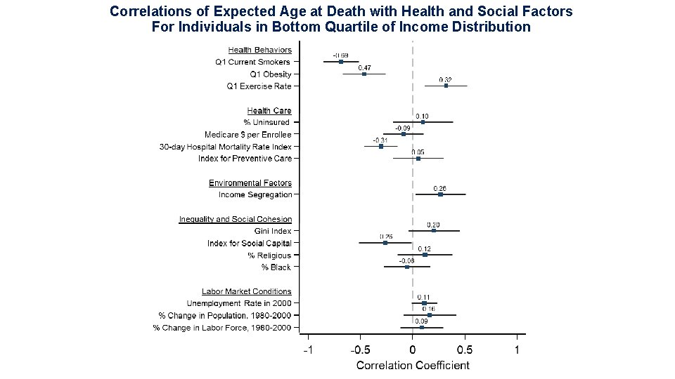 Correlations of Expected Age at Death with Health and Social Factors For Individuals in