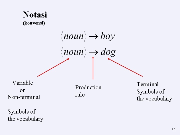 Notasi (konvensi) Variable or Non-terminal Production rule Terminal Symbols of the vocabulary 16 