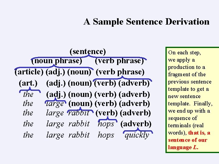 A Sample Sentence Derivation (sentence) (noun phrase) (verb phrase) (article) (adj. ) (noun) (verb