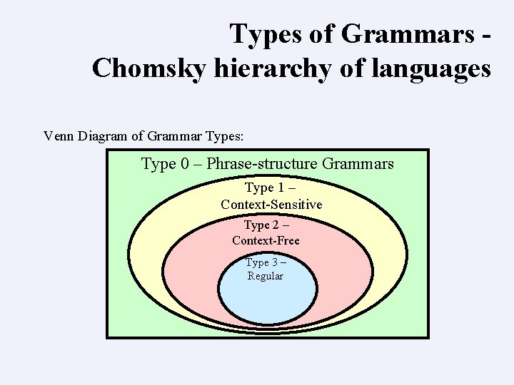 Types of Grammars Chomsky hierarchy of languages Venn Diagram of Grammar Types: Type 0