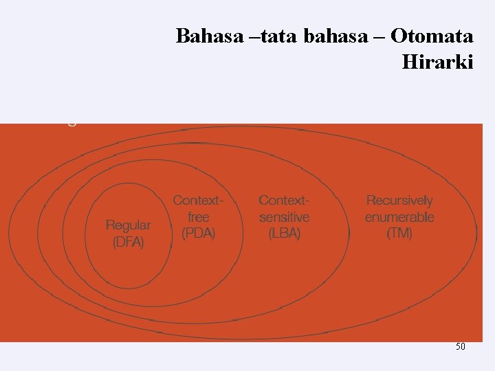 Bahasa –tata bahasa – Otomata Hirarki 50 