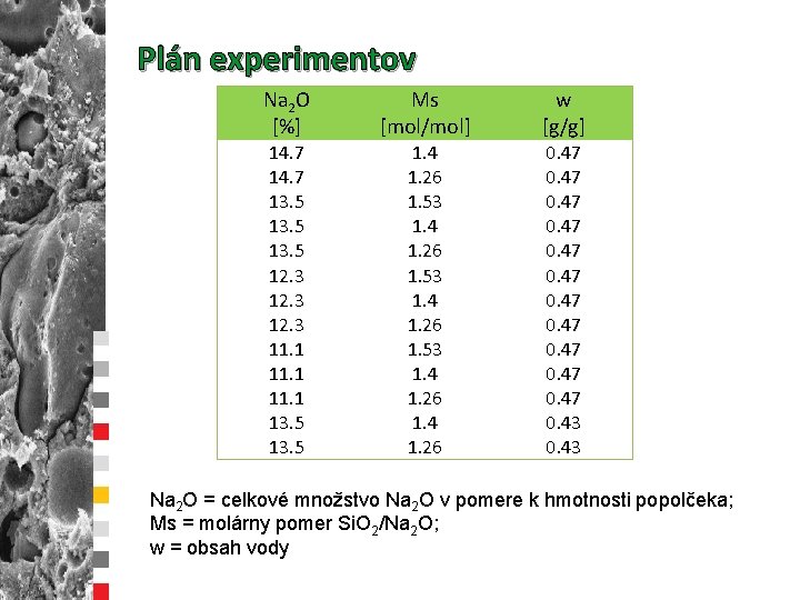 Plán experimentov Na 2 O [%] Ms [mol/mol] w [g/g] 14. 7 13. 5