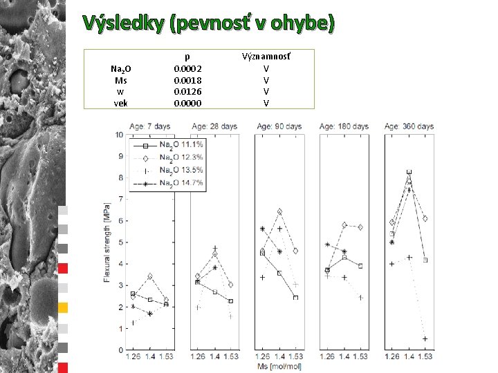 Výsledky (pevnosť v ohybe) Na 2 O Ms w vek p 0. 0002 0.