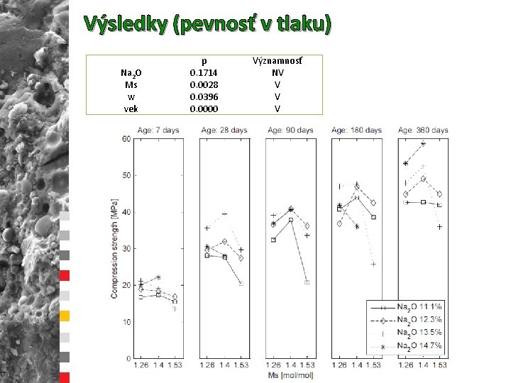 Výsledky (pevnosť v tlaku) Na 2 O Ms w vek p 0. 1714 0.