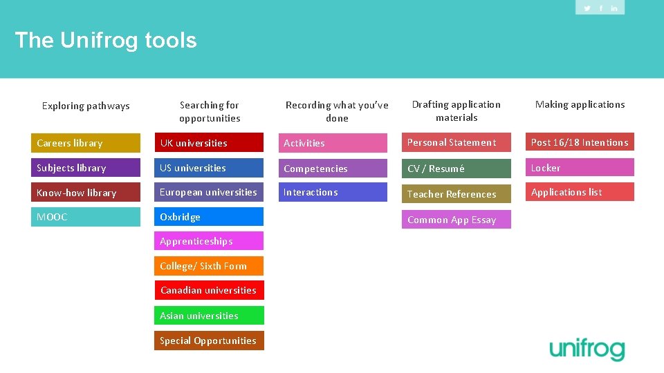 The Unifrog tools Exploring pathways Searching for opportunities Recording what you’ve done Drafting application The Unifrog tools Exploring pathways Searching for opportunities Recording what you’ve done Drafting application