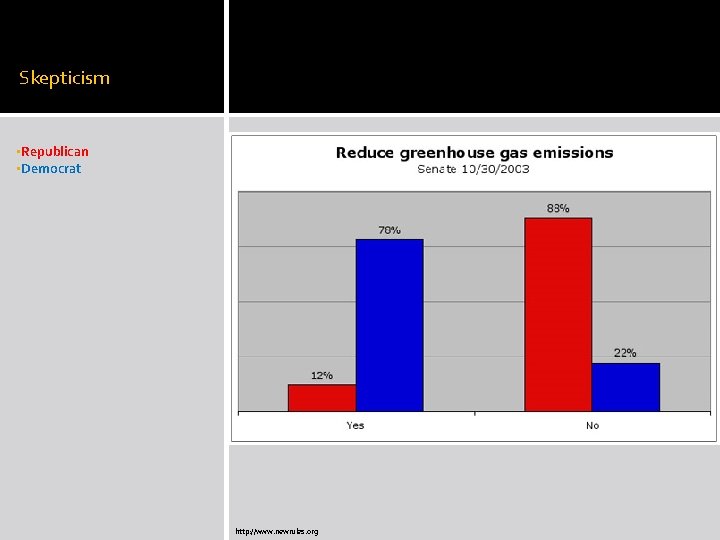 Skepticism • Republican • Democrat http: //www. newrules. org 