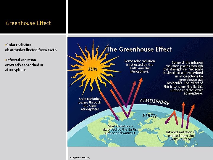 Greenhouse Effect • Solar radiation absorbed/reflected from earth • Infrared radiation emitted/reabsorbed in atmosphere